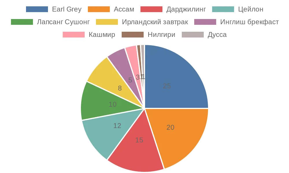 Круговая диаграмма популярности сортов чая для английского чаепития в России