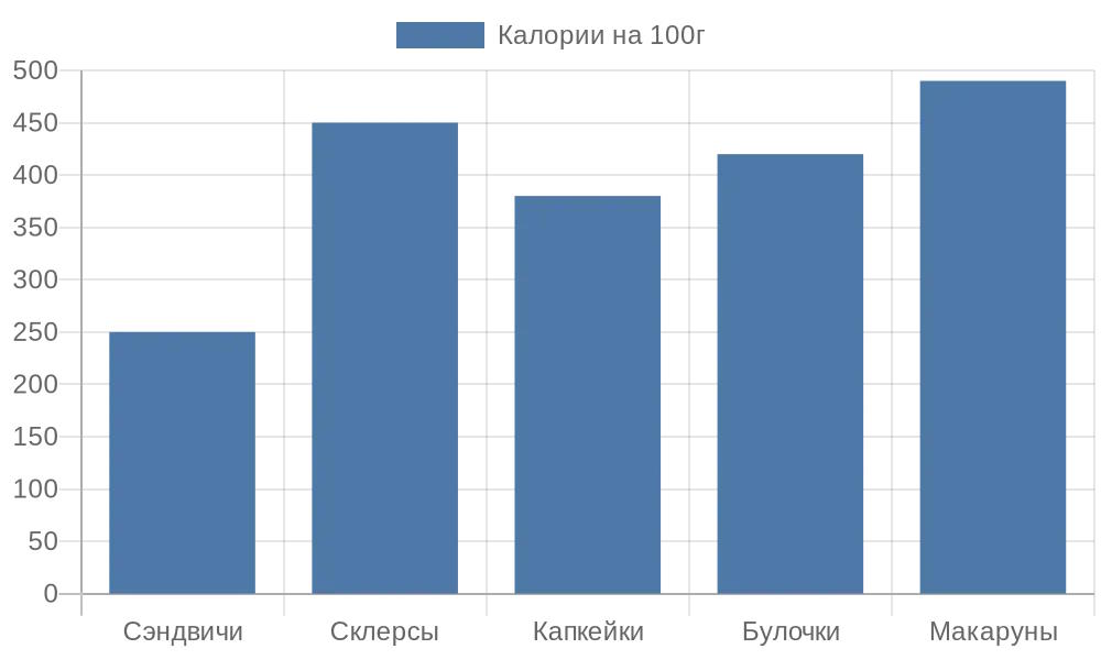 Столбчатая диаграмма калорийности закусок для английского чаепития